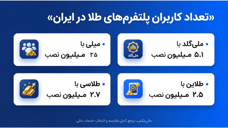 تعداد کاربران پلتفرمهای طلا