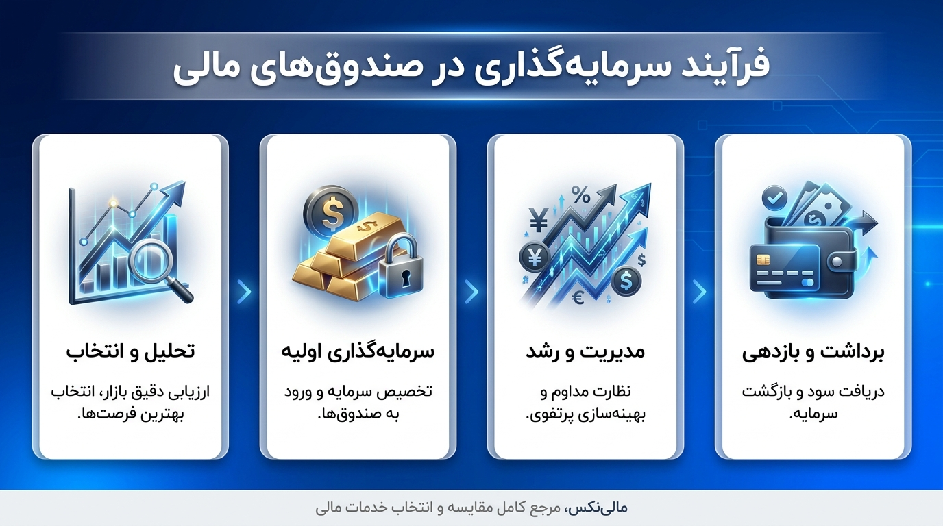 فرایند کار صندوقهای سرمایهگذاری