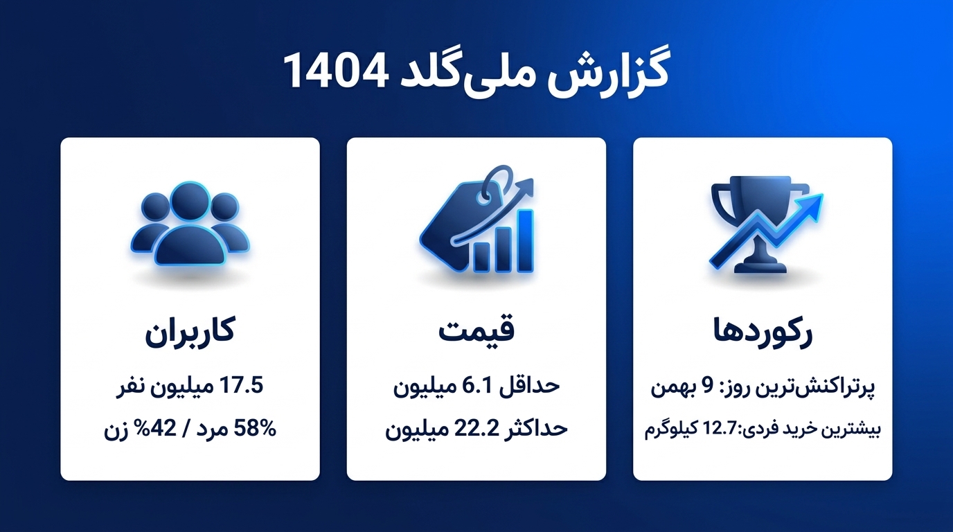 رکوردهای سال ۱۴۰۴ ملی گلد