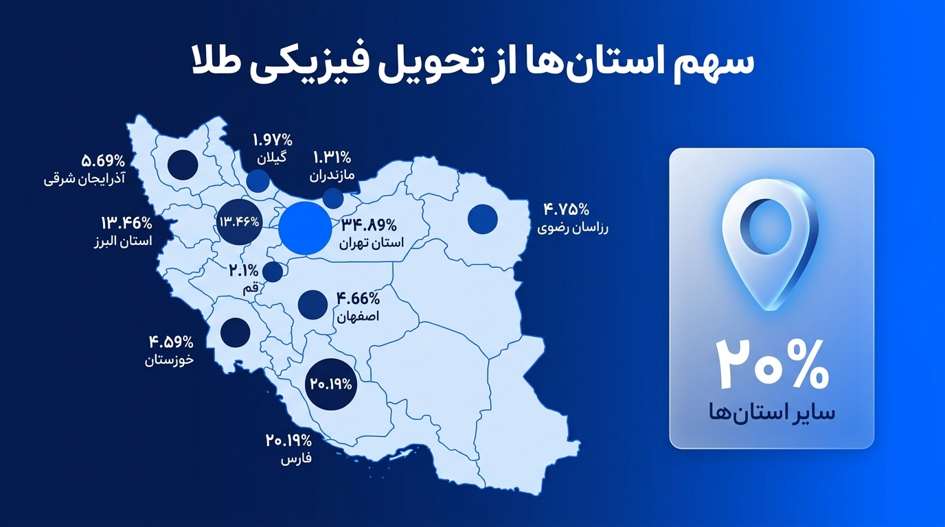 تمرکز استانی خرید از ملیگلد