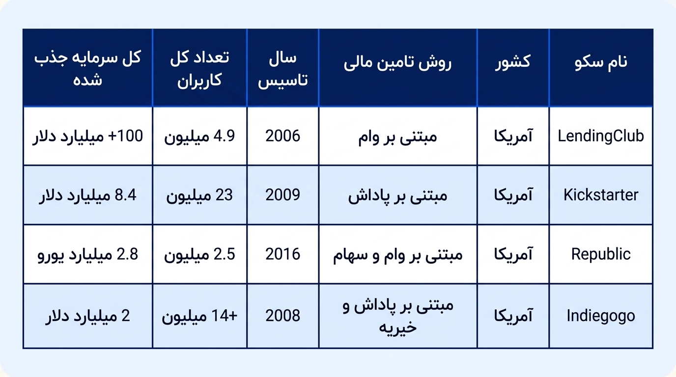 معروفترین سکوهای تامین مالی جمعی در جهان