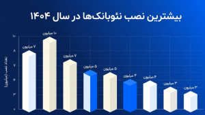 گزارش جامع صنعت نئوبانک ایران ۱۴۰۴