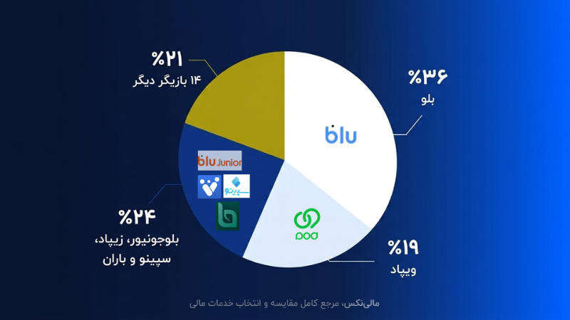 بیشترین نصب نئوبانکها