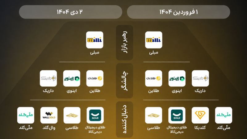 عملکرد بازیگران بازار طلای آنلاین