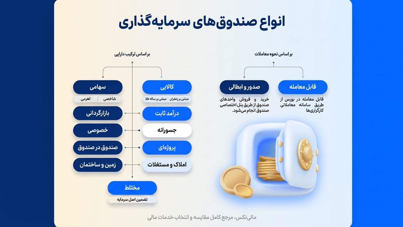انواع صندوقهای سرمایهگذاری