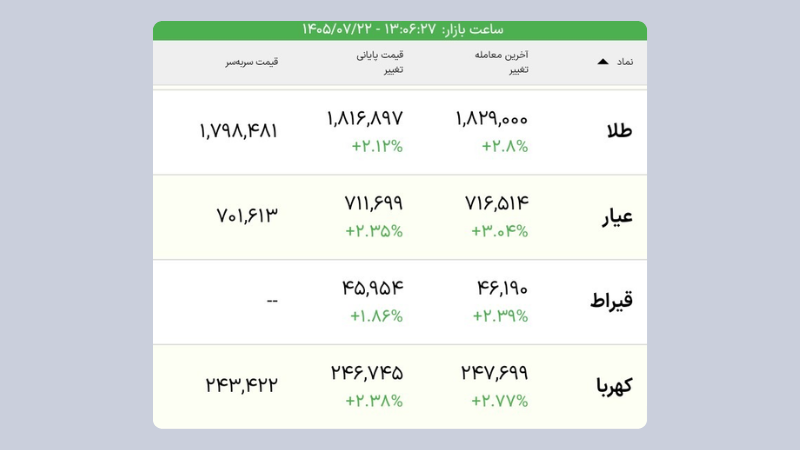رشد ۲ درصدی صندوقهای طلا