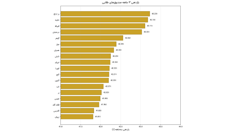 بازدهی صندوقهای طلا