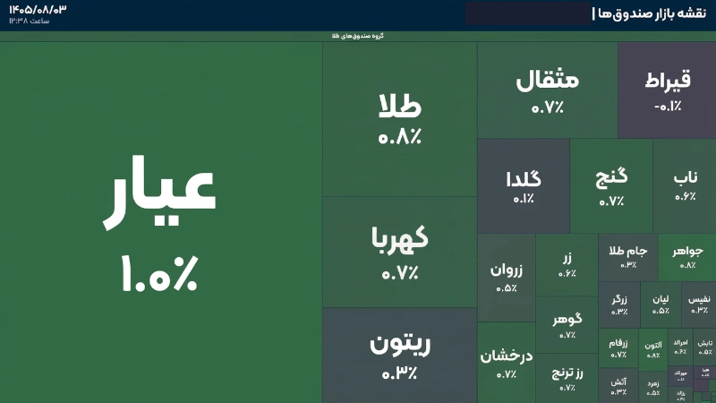 رشد صندوق های طلا