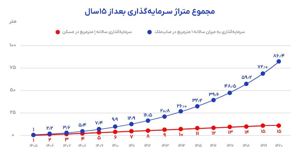 سود مرکب در صابملک