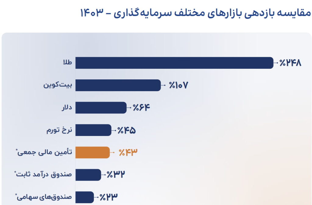 تامین مالی جمعی