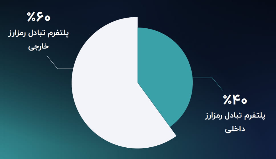 صرافی‌های ارز دیجیتال