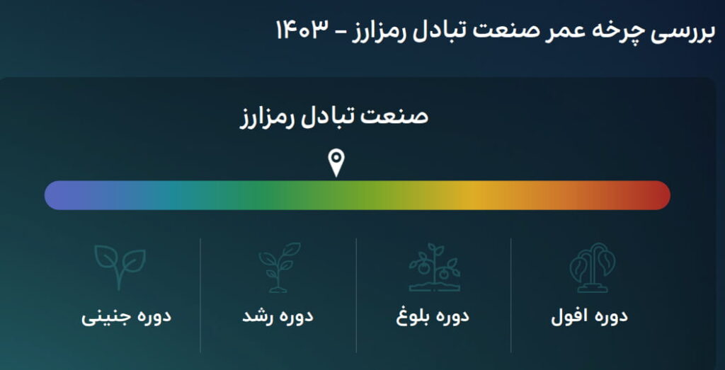 صرافی‌های ارز دیجیتال