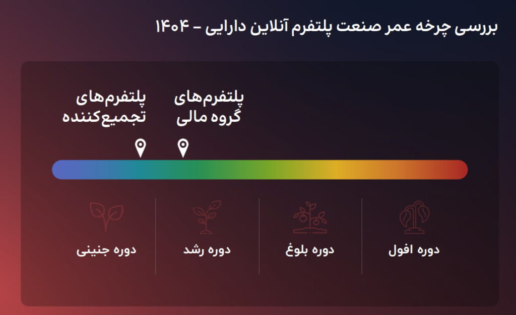 پلتفرم‌های آنلاین دارایی