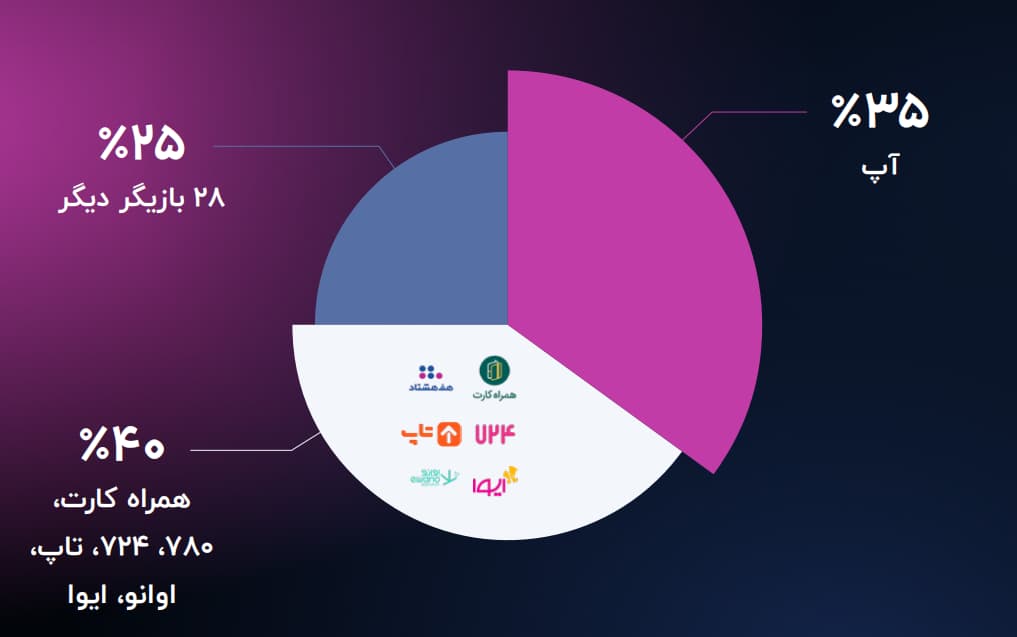 سوپر اپلیکیشن مالی