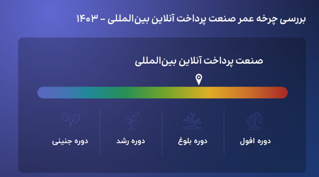 پرداخت آنلاین بین المللی