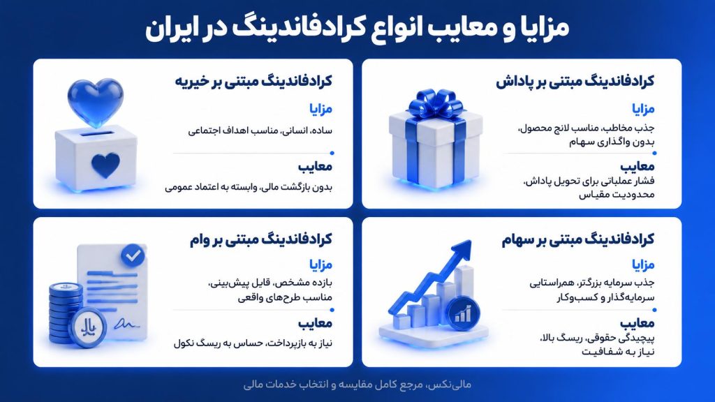 انواع کرادفاندینگ + معرفی ۴ مدل تامین مالی جمعی در ایران مزایا و معایب انواع کرادفاندینگ