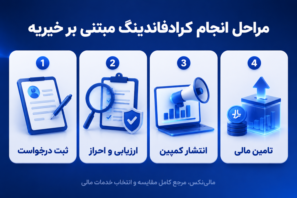 تامین مالی جمعی مبتنی بر خیریه در ایران چگونه کار میکند؟ مراحل انجام کرادفاندینگ مبتنی بر خیریه