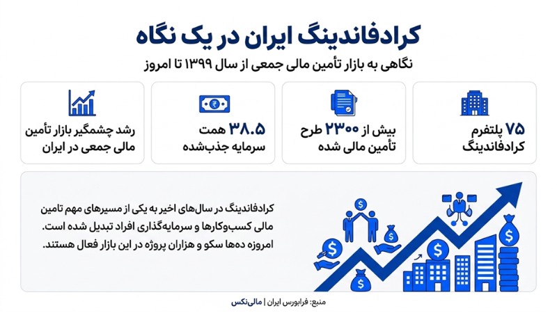 تامین مالی جمعی ایران در یک نگاه