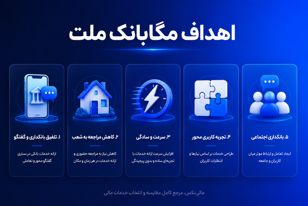 مگا بانک ملت چیست؟ از بانکداری نوین تا تحول در دیما اهداف مگابانک ملت