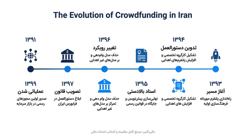 تحولات کرادفاندینگ در ایران