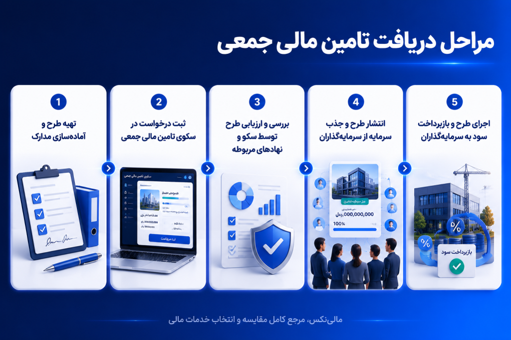 مراحل دریافت تامین مالی جمعی